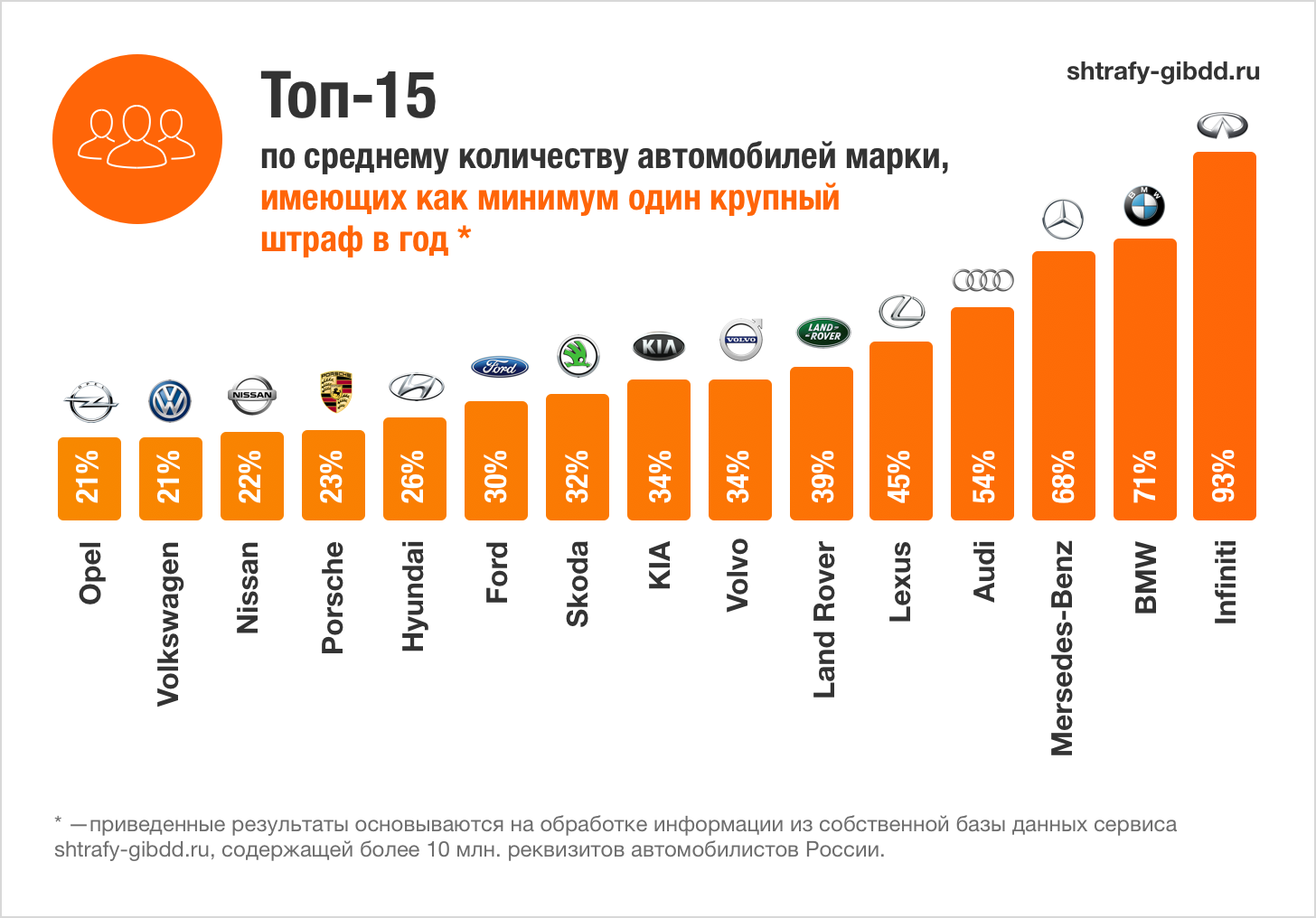 Рейтинг ТОП-15 «ШТРАФоопасных» автомобильных марок в России