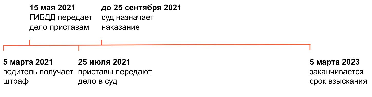 Срок давности штрафа. Срок исковой давности штрафов ГИБДД. Срок давности по штрафам ГИБДД 2021. Срок давности по штрафам ГИБДД С камер видеофиксации. Срок давности аннулировать штраф ГИБДД.