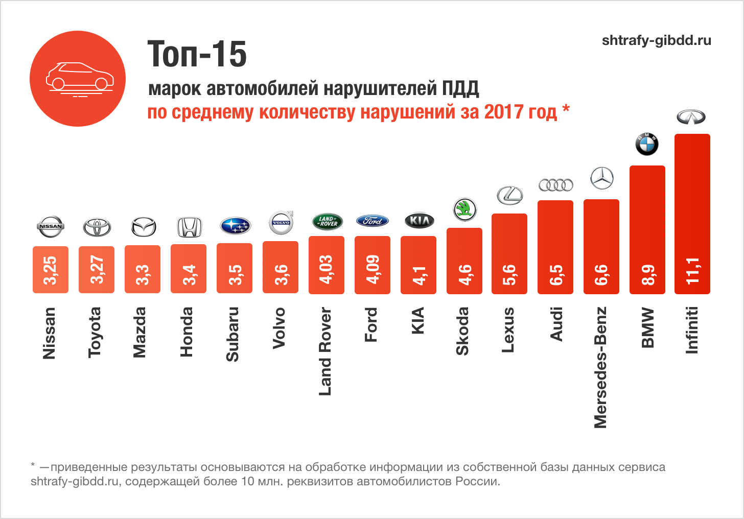 Рейтинг ТОП-15 «ШТРАФоопасных» автомобильных марок в России