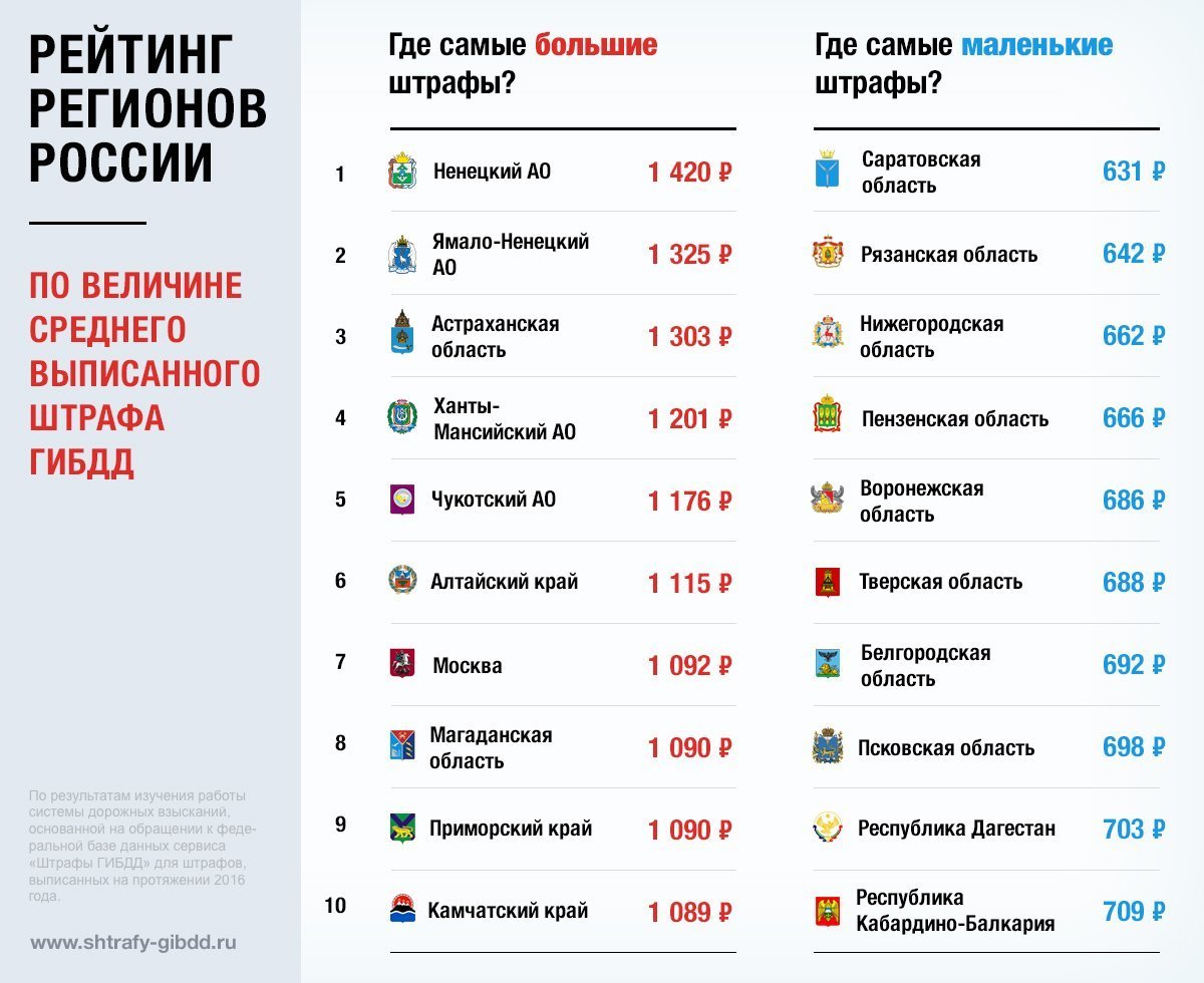 Исследование средних сумм штрафов ГИБДД по регионам России